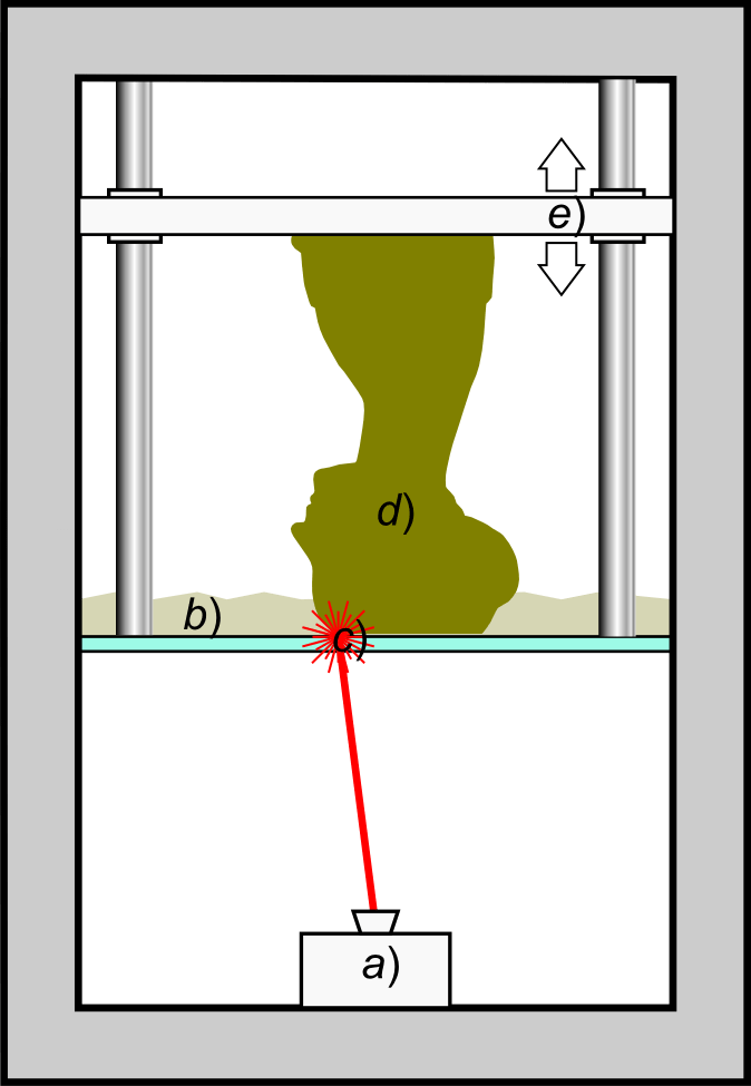 Schematic representation of Stereolithography: a light-emitting device a) A laser or DLP selectively illuminates the transparent bottom c) of a tank b) filled with a liquid photo-polymerizing resin. The solidified resin d) is progressively dragged up by a lifting platform e)