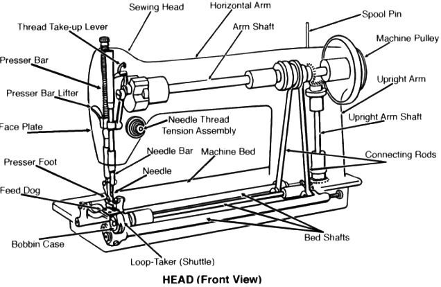 parts-of-a-sewing-machine-with-labels