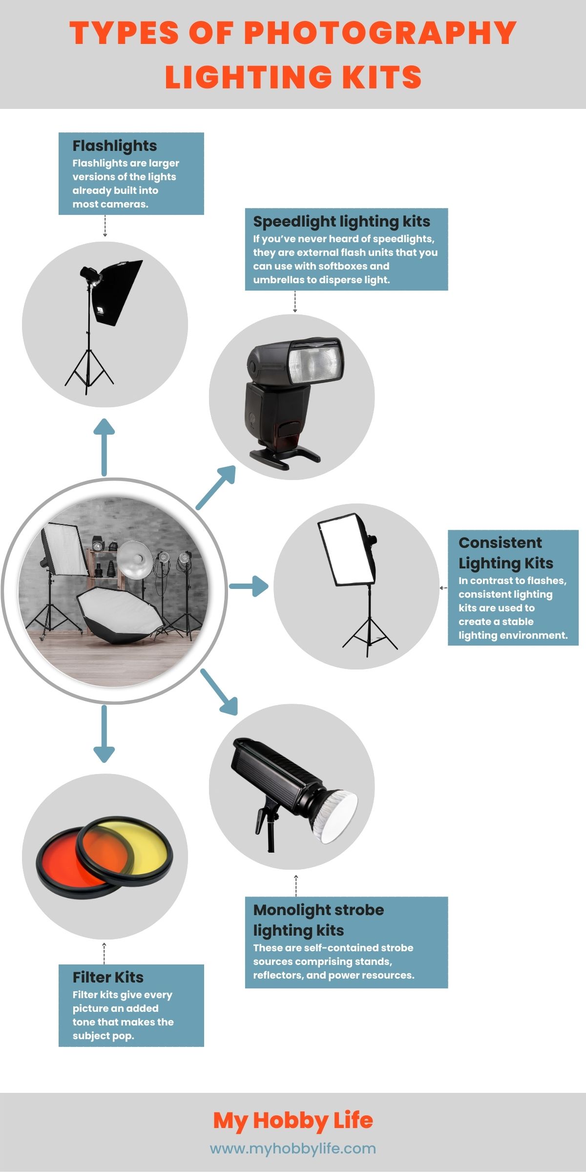 Types of photography lighting kits