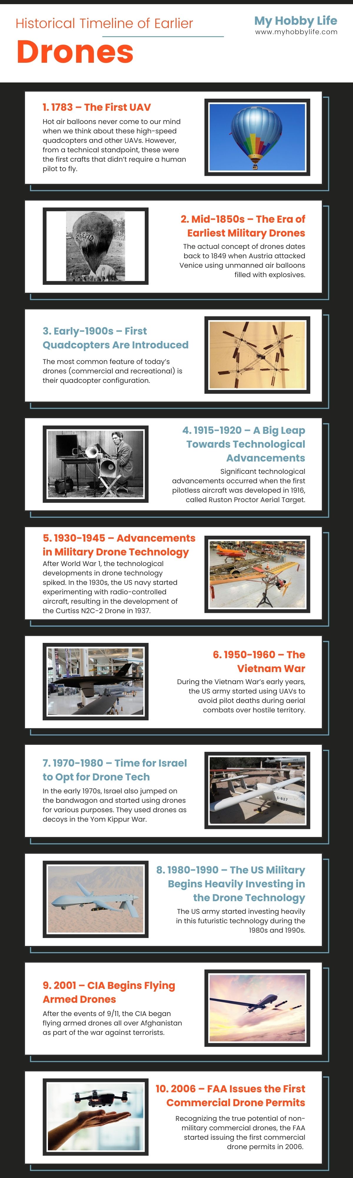 Historical Timeline of Earlier Drones