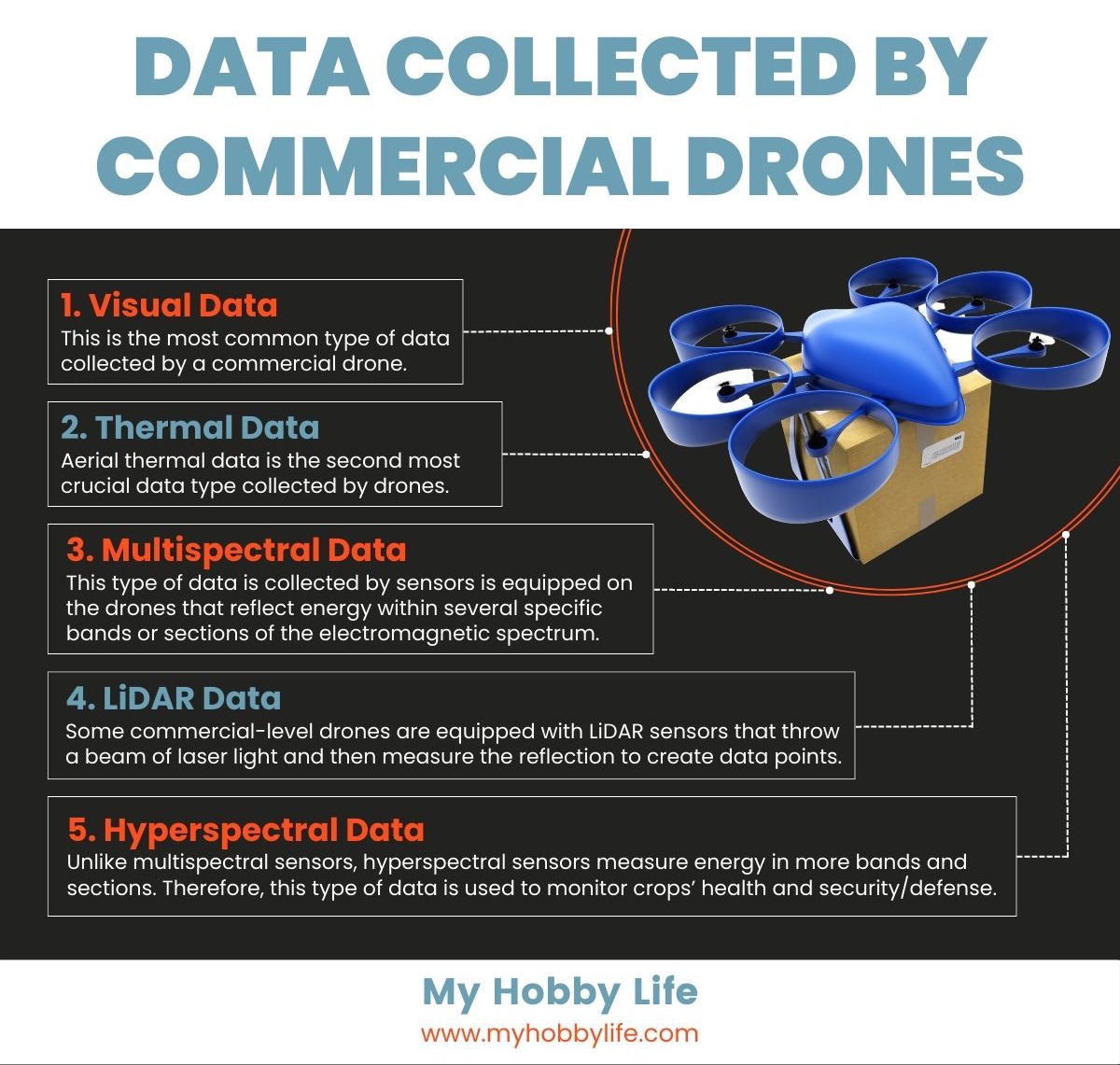 Data Collected by Commercial Drones