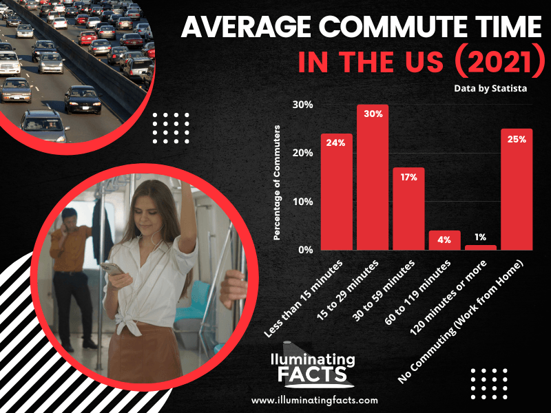 Average Commute Time in the US