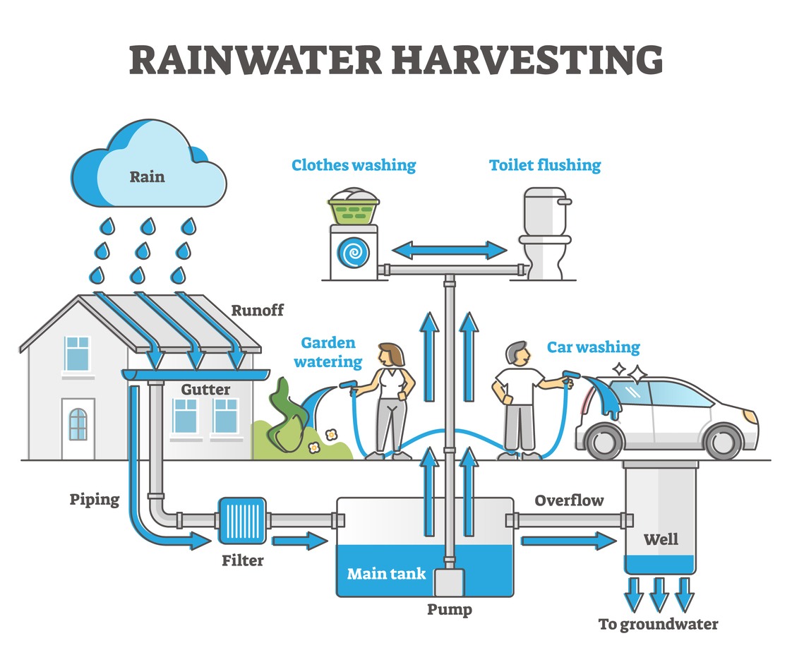rainwater-harvesting-as-water-resource-accumulation-for-home-outline-concept